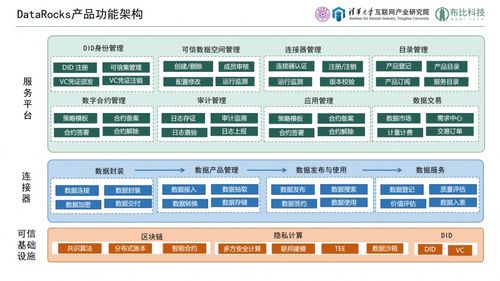 產學研聯(lián)袂打造可信數據流通新基座——datarocks可信數據空間產品解決方案正式發(fā)布