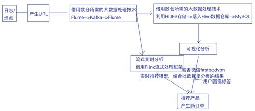 產品經理必備技能之三 讀懂數據倉庫與數據處理服務