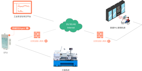 云服務器工業(yè)互聯(lián)網(wǎng)防護